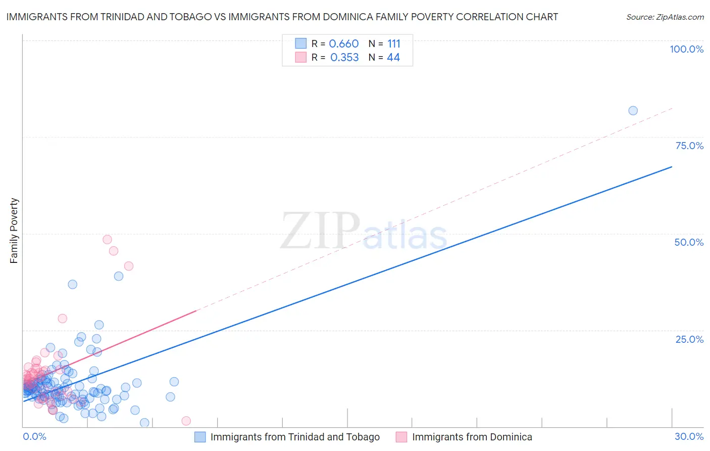 Immigrants from Trinidad and Tobago vs Immigrants from Dominica Family Poverty