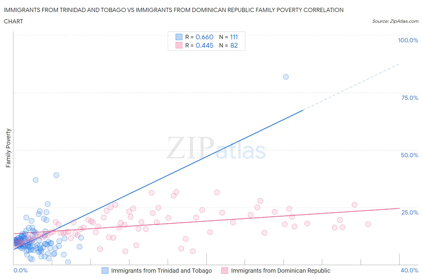 Immigrants from Trinidad and Tobago vs Immigrants from Dominican Republic Family Poverty