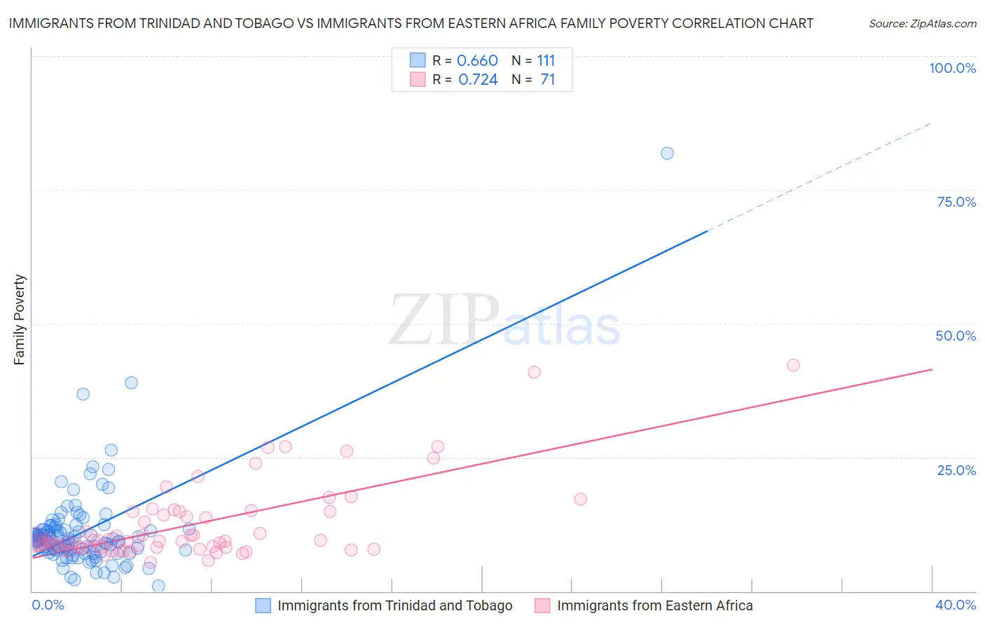 Immigrants from Trinidad and Tobago vs Immigrants from Eastern Africa Family Poverty