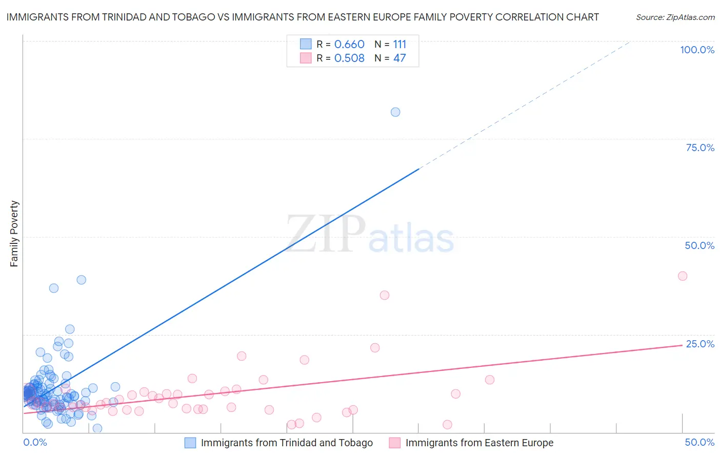 Immigrants from Trinidad and Tobago vs Immigrants from Eastern Europe Family Poverty