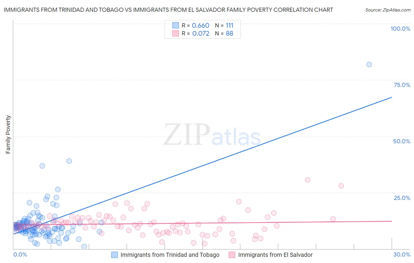 Immigrants from Trinidad and Tobago vs Immigrants from El Salvador Family Poverty