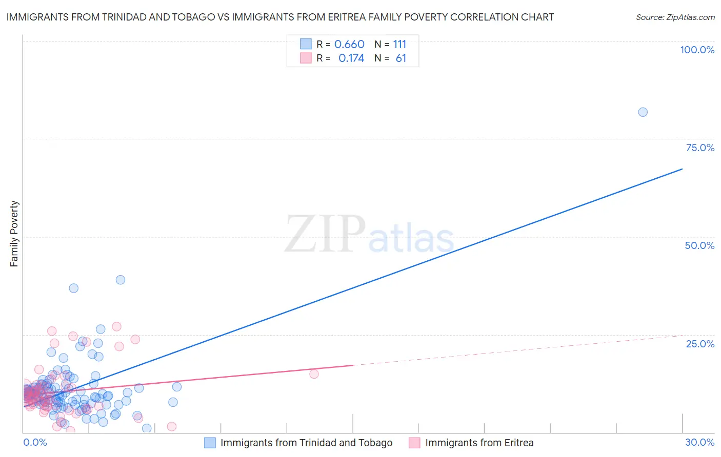 Immigrants from Trinidad and Tobago vs Immigrants from Eritrea Family Poverty