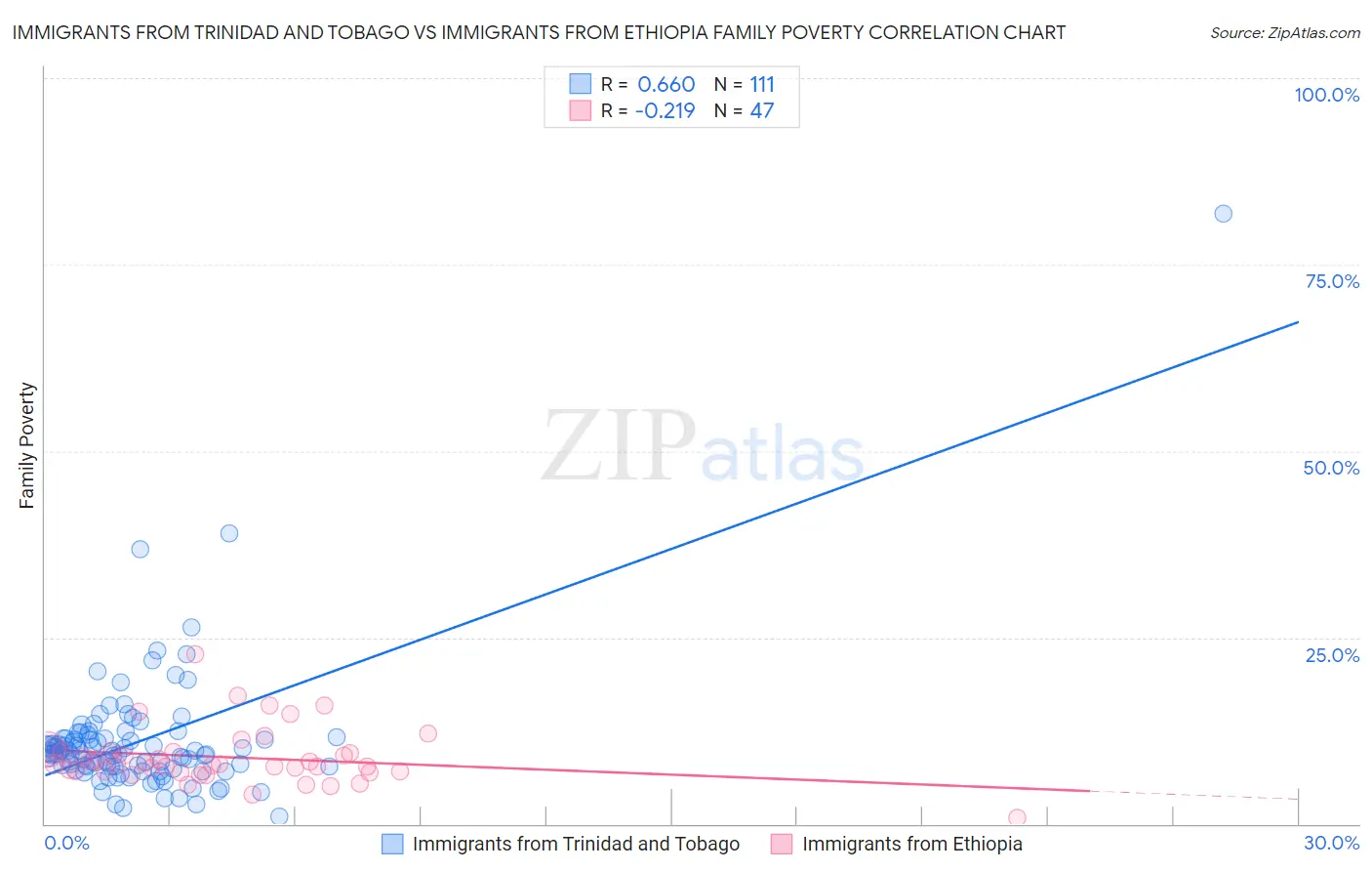 Immigrants from Trinidad and Tobago vs Immigrants from Ethiopia Family Poverty