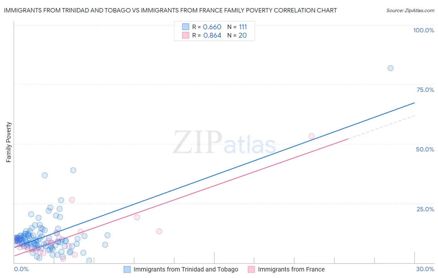 Immigrants from Trinidad and Tobago vs Immigrants from France Family Poverty
