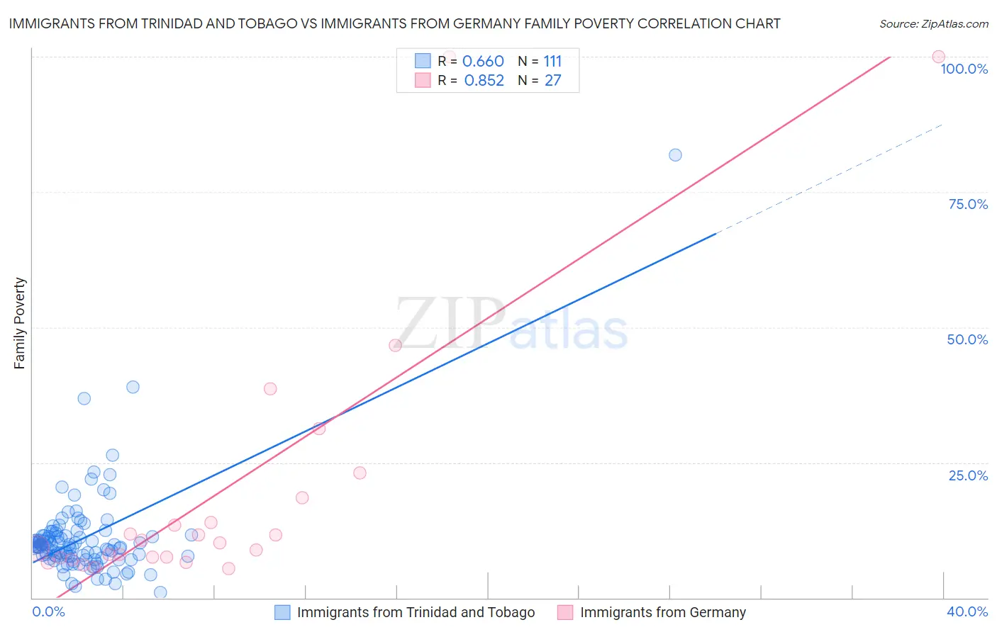 Immigrants from Trinidad and Tobago vs Immigrants from Germany Family Poverty