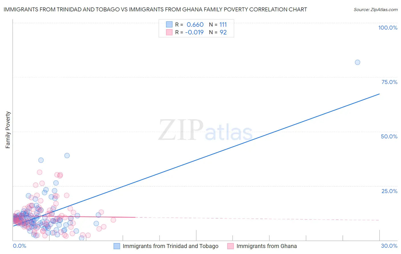 Immigrants from Trinidad and Tobago vs Immigrants from Ghana Family Poverty