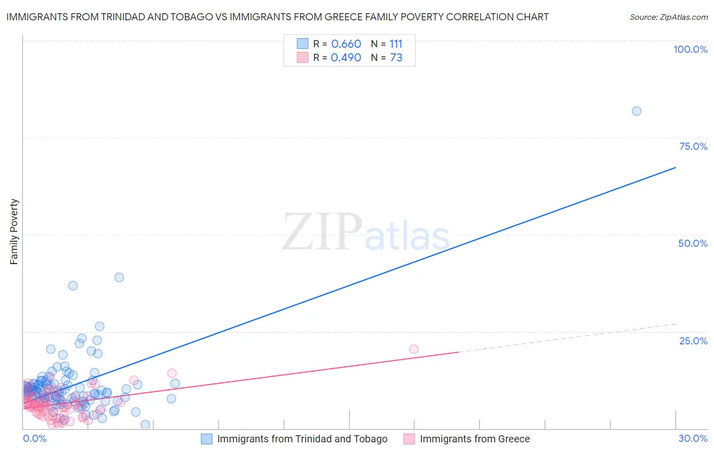 Immigrants from Trinidad and Tobago vs Immigrants from Greece Family Poverty