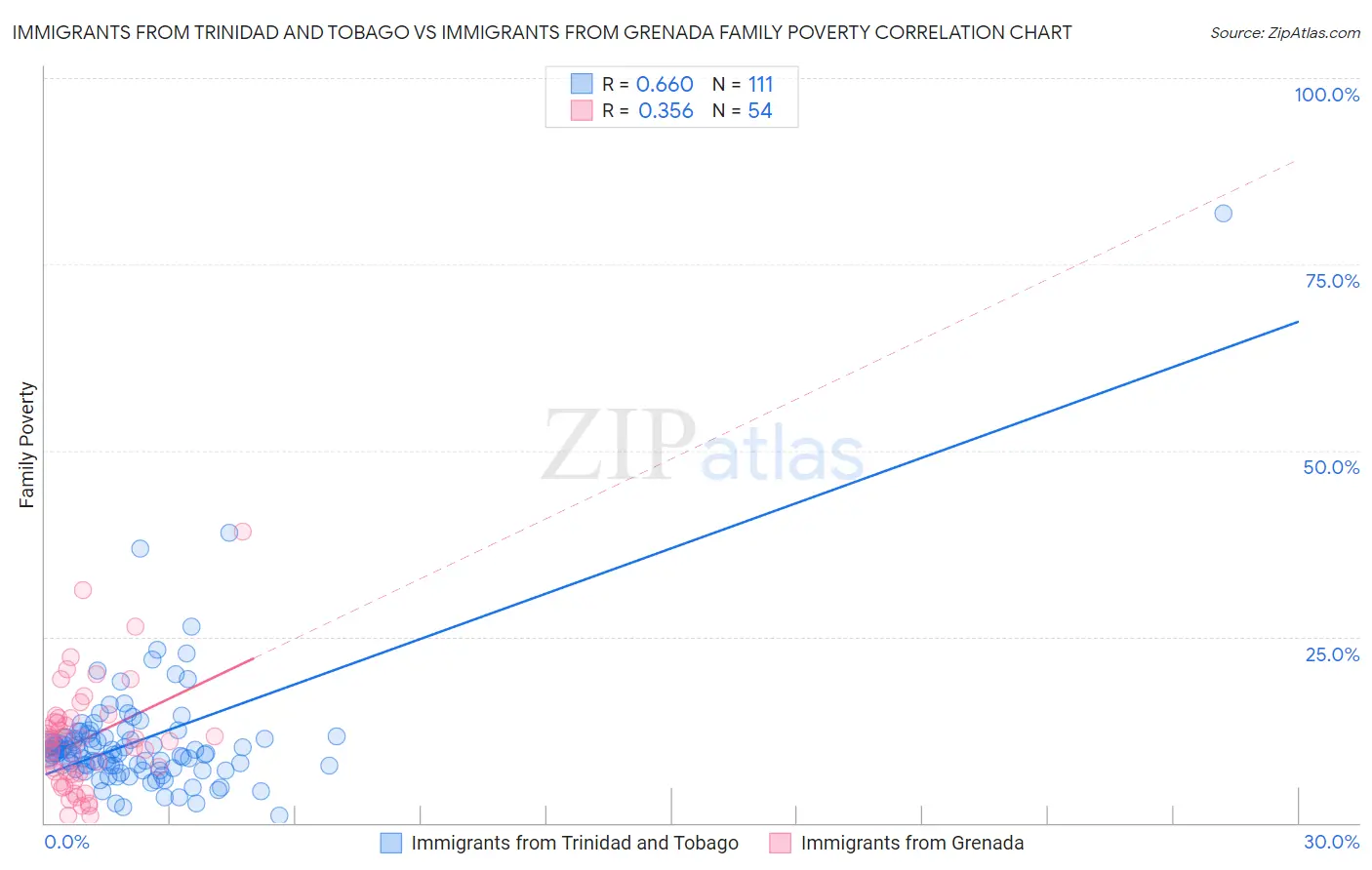 Immigrants from Trinidad and Tobago vs Immigrants from Grenada Family Poverty