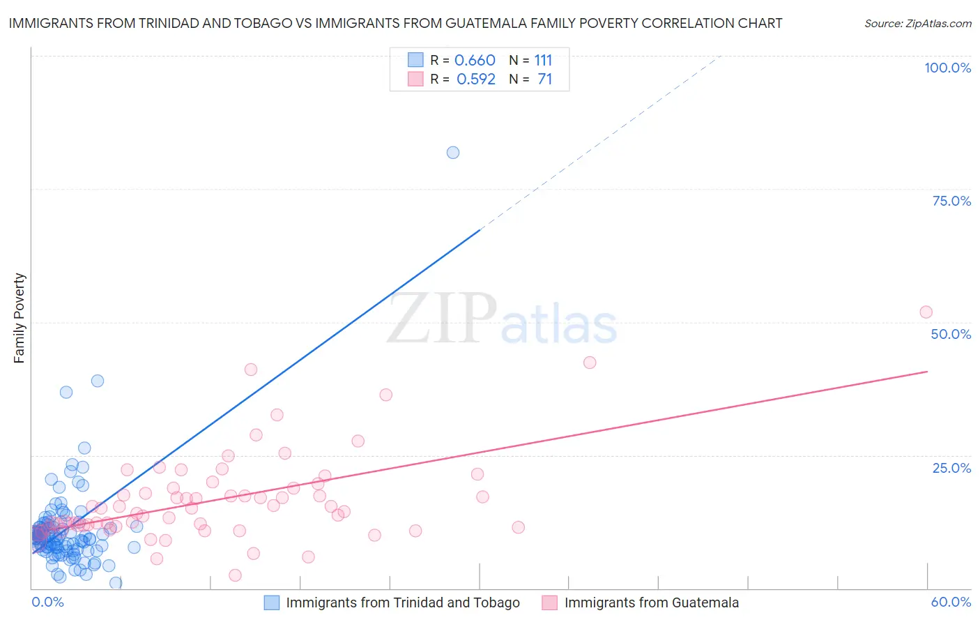 Immigrants from Trinidad and Tobago vs Immigrants from Guatemala Family Poverty