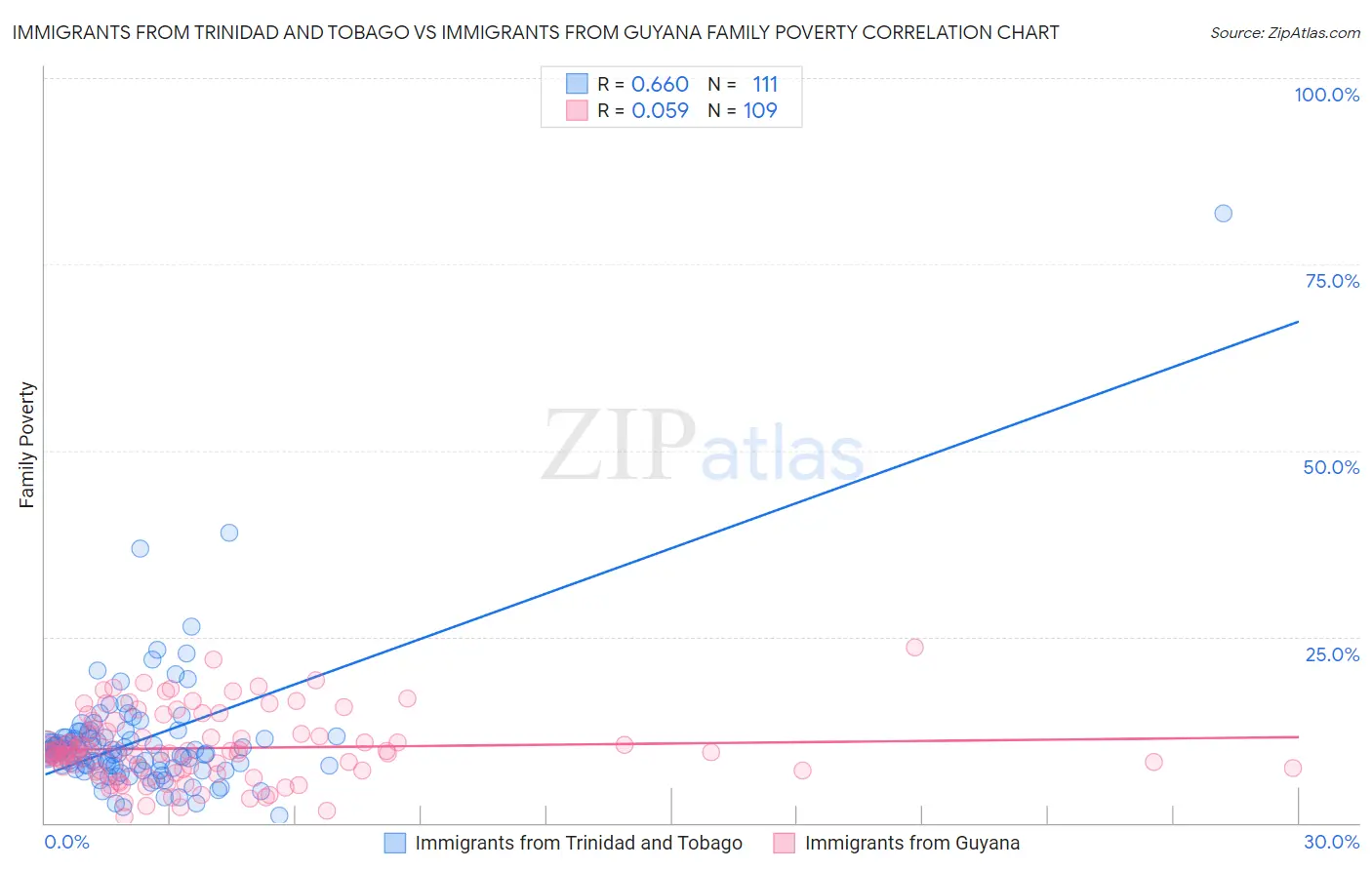 Immigrants from Trinidad and Tobago vs Immigrants from Guyana Family Poverty