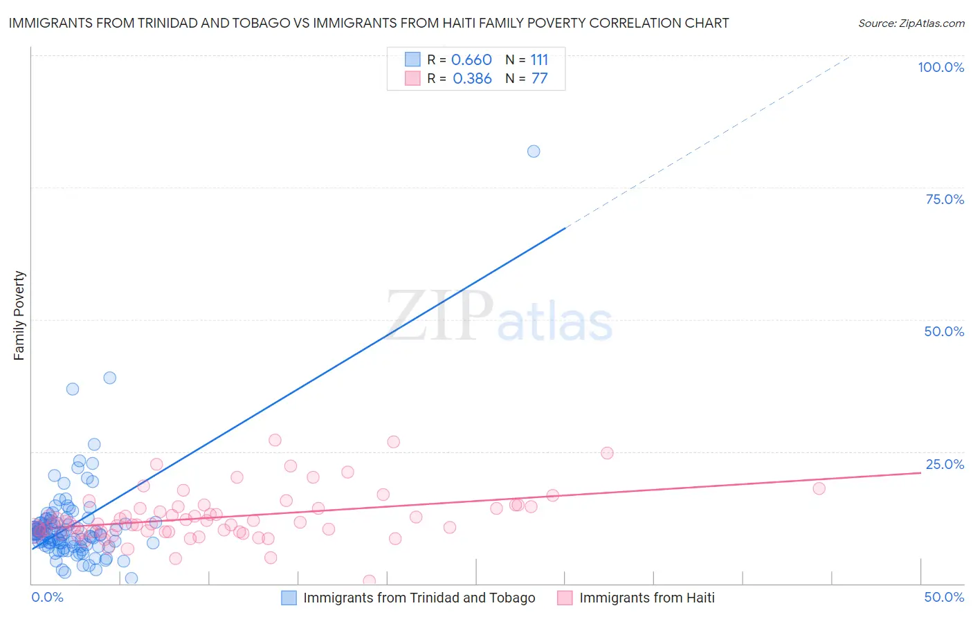 Immigrants from Trinidad and Tobago vs Immigrants from Haiti Family Poverty