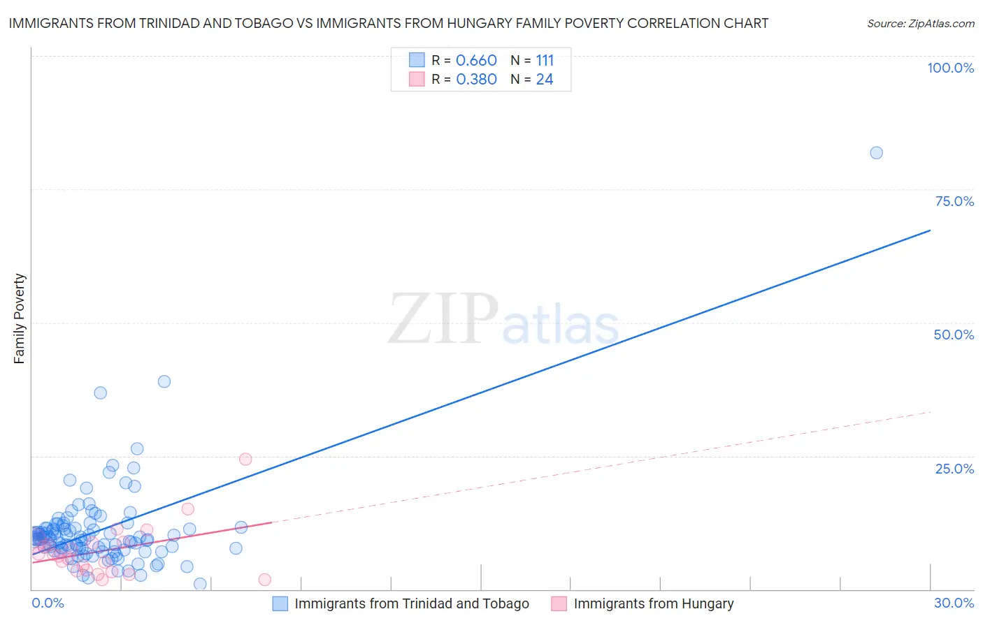 Immigrants from Trinidad and Tobago vs Immigrants from Hungary Family Poverty