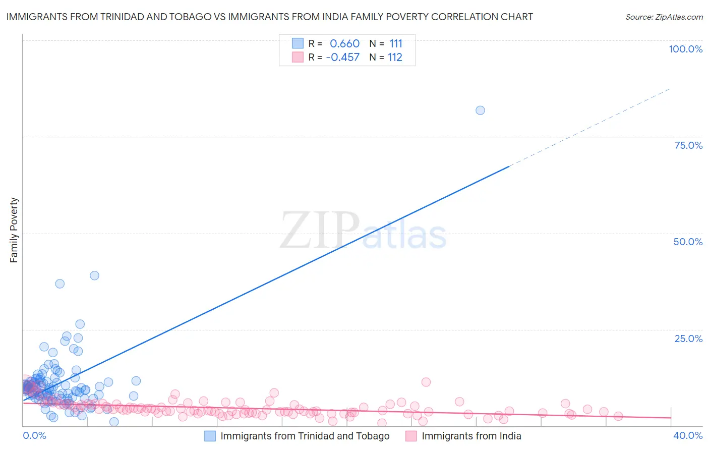 Immigrants from Trinidad and Tobago vs Immigrants from India Family Poverty