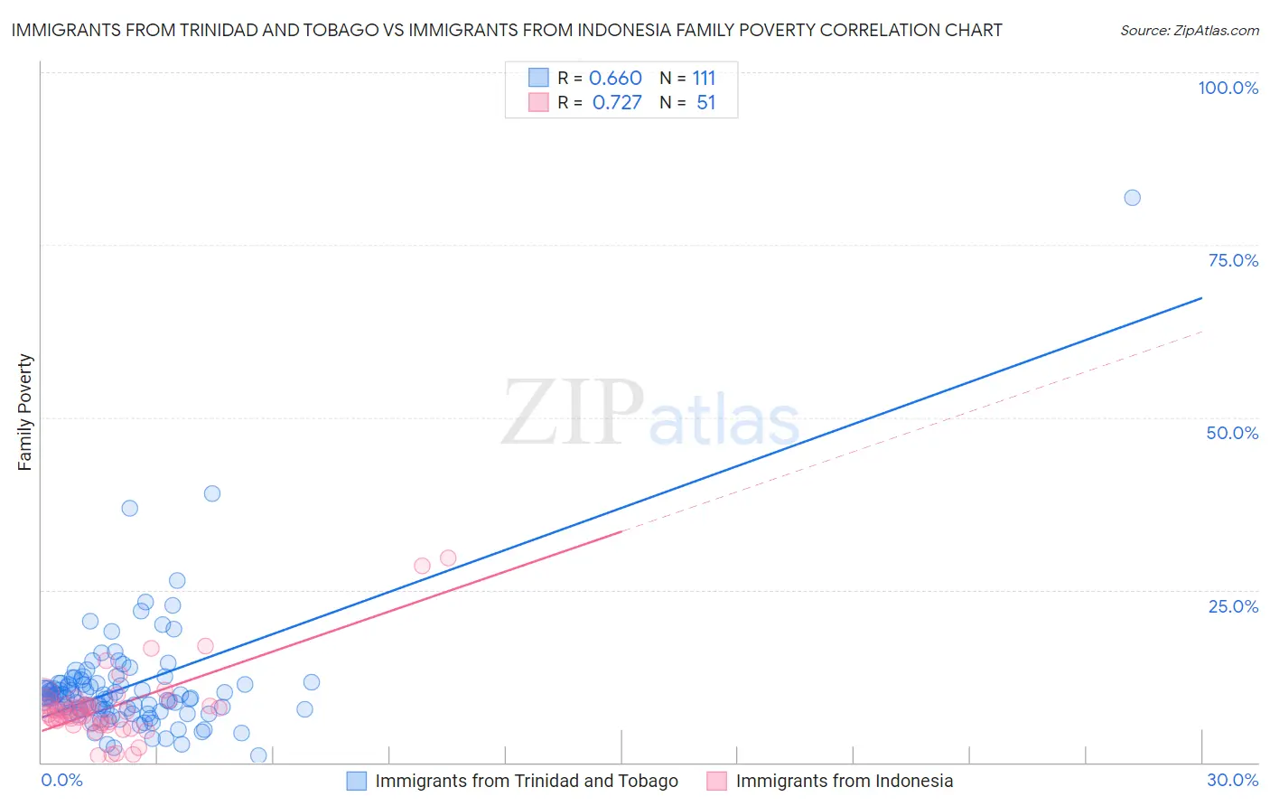 Immigrants from Trinidad and Tobago vs Immigrants from Indonesia Family Poverty