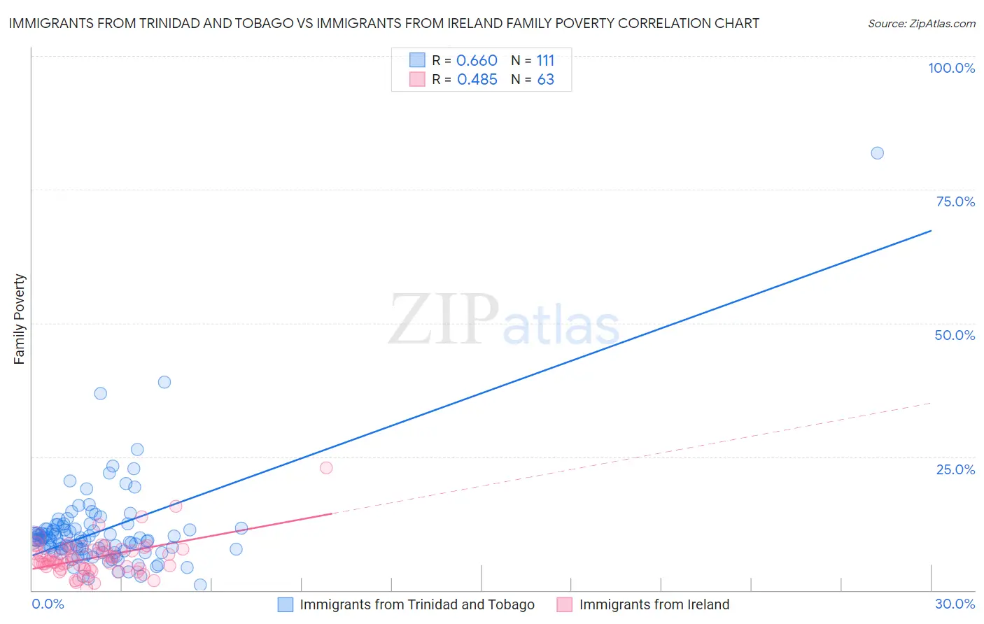 Immigrants from Trinidad and Tobago vs Immigrants from Ireland Family Poverty