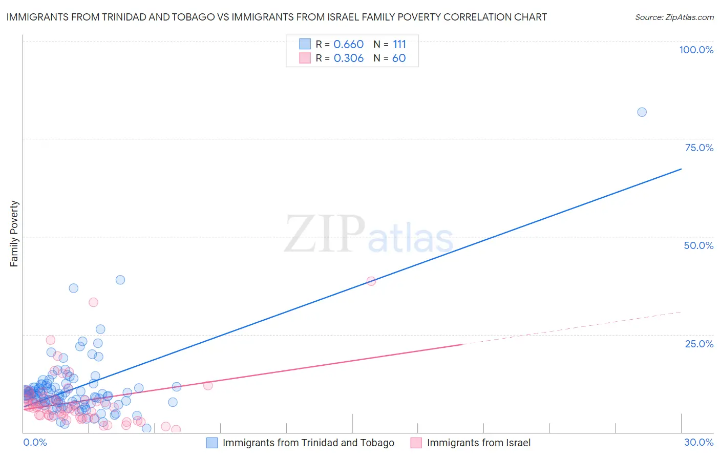 Immigrants from Trinidad and Tobago vs Immigrants from Israel Family Poverty