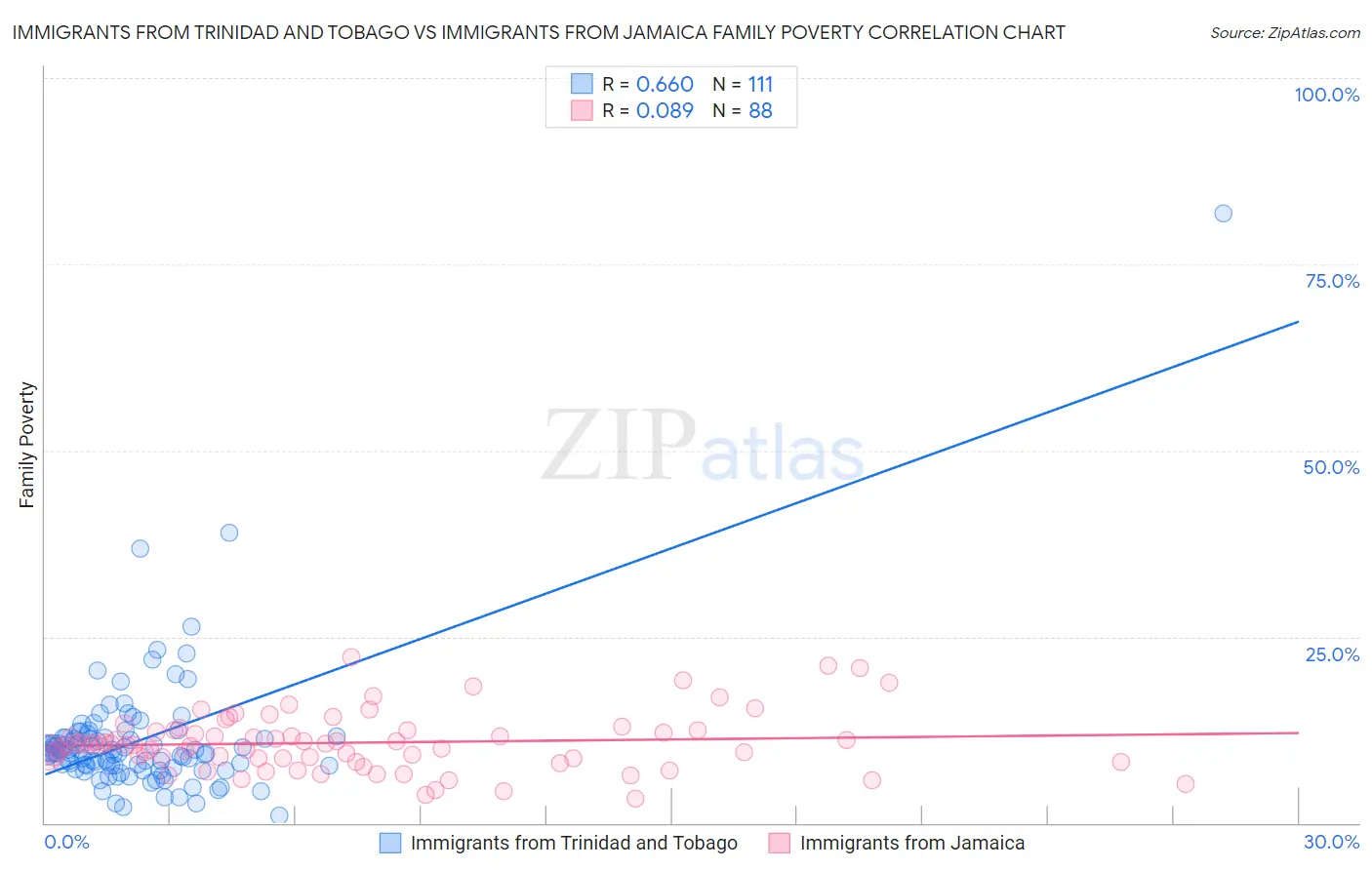 Immigrants from Trinidad and Tobago vs Immigrants from Jamaica Family Poverty