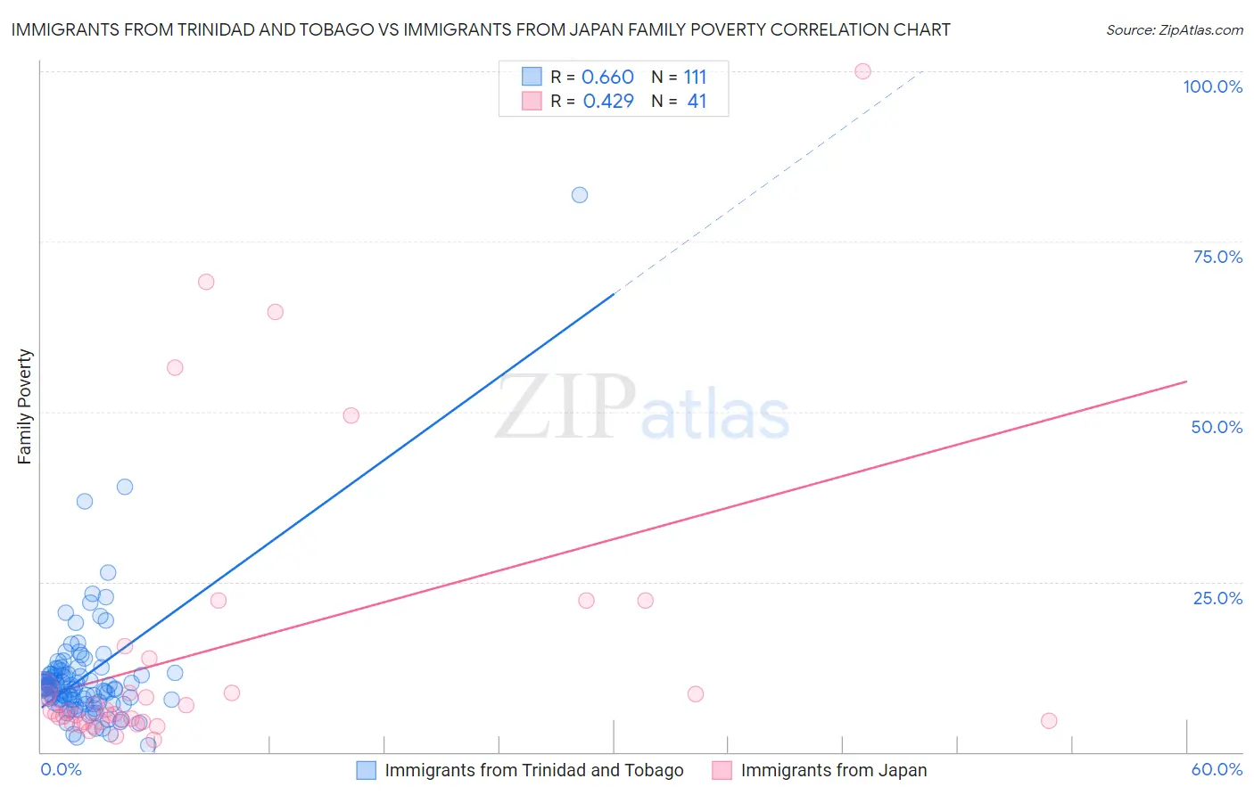 Immigrants from Trinidad and Tobago vs Immigrants from Japan Family Poverty