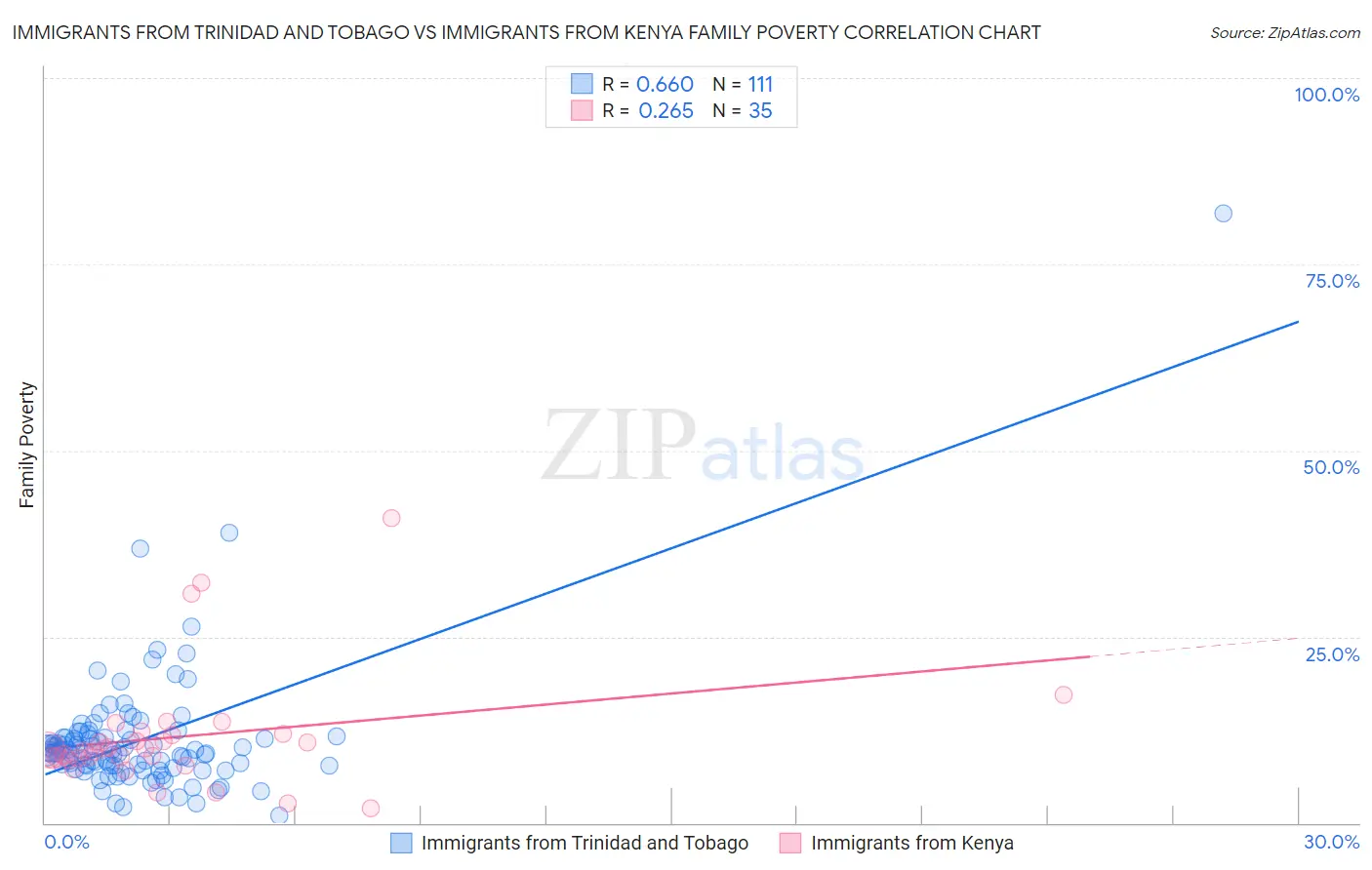 Immigrants from Trinidad and Tobago vs Immigrants from Kenya Family Poverty