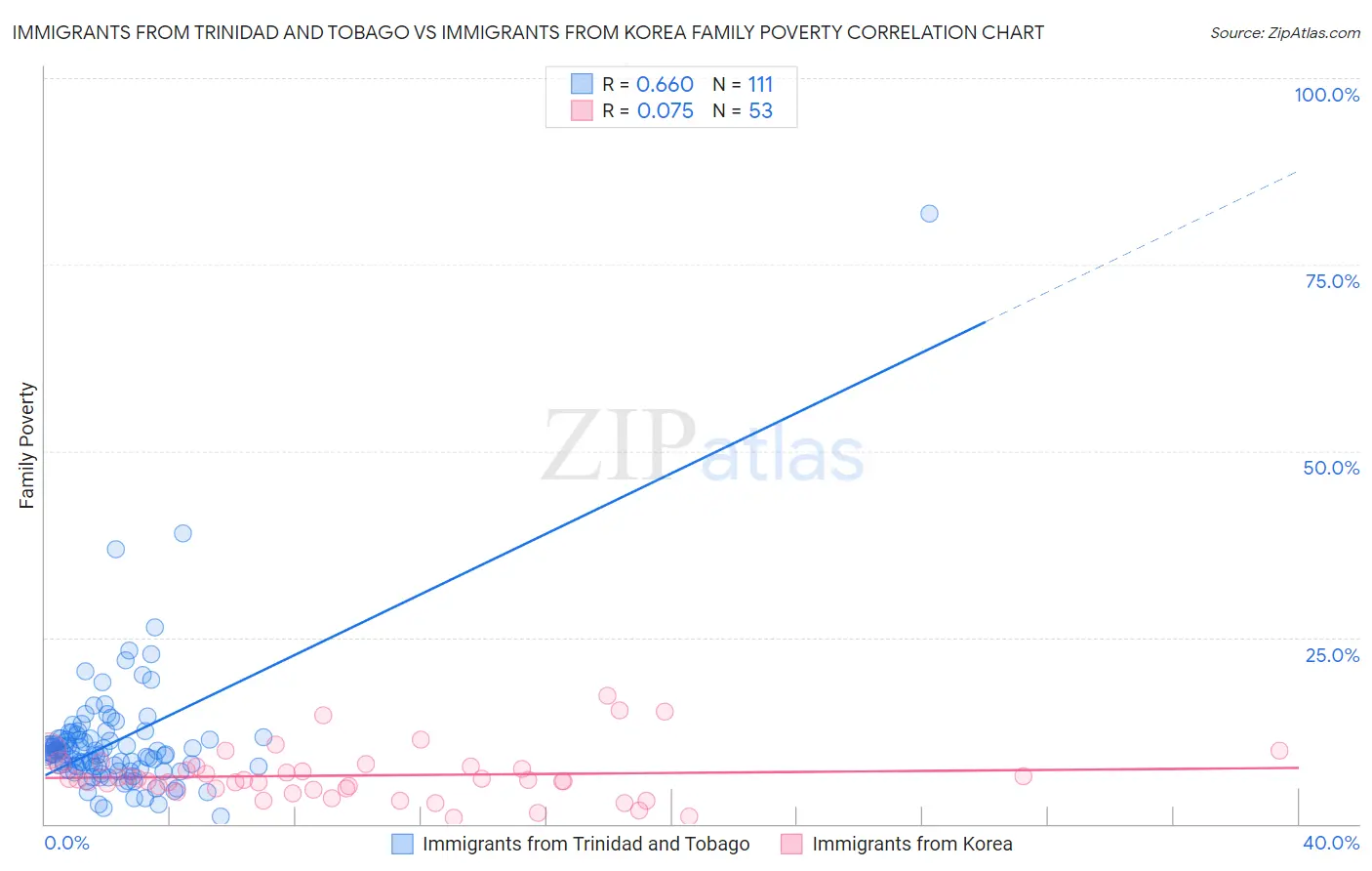 Immigrants from Trinidad and Tobago vs Immigrants from Korea Family Poverty