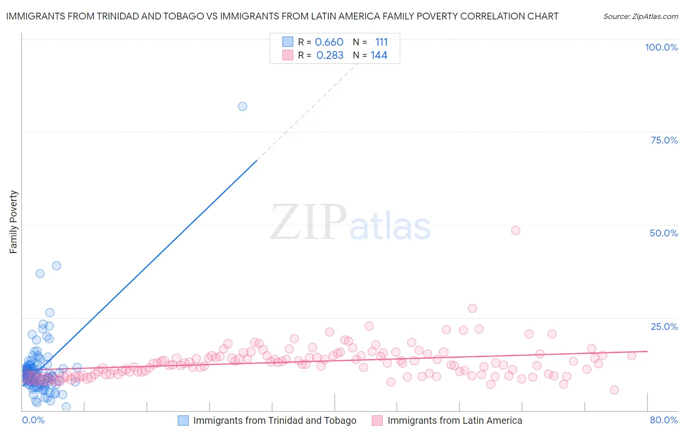 Immigrants from Trinidad and Tobago vs Immigrants from Latin America Family Poverty