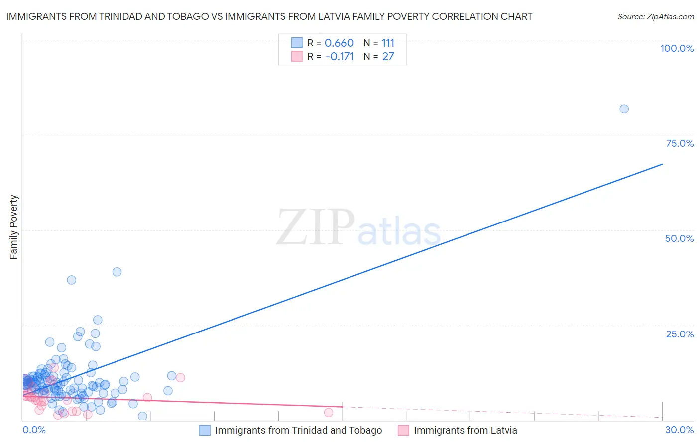 Immigrants from Trinidad and Tobago vs Immigrants from Latvia Family Poverty