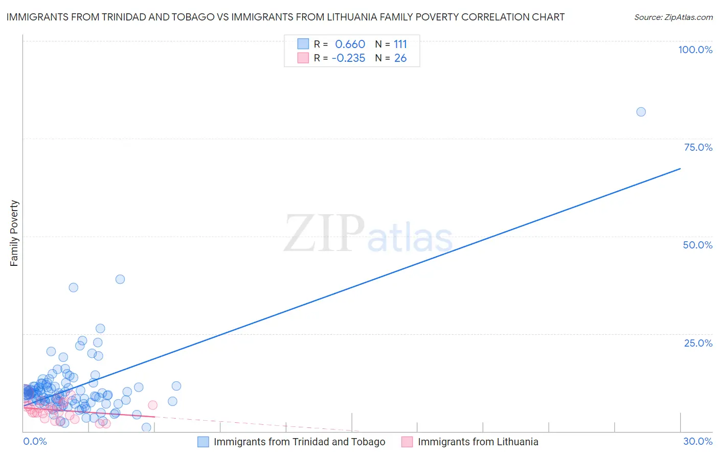 Immigrants from Trinidad and Tobago vs Immigrants from Lithuania Family Poverty