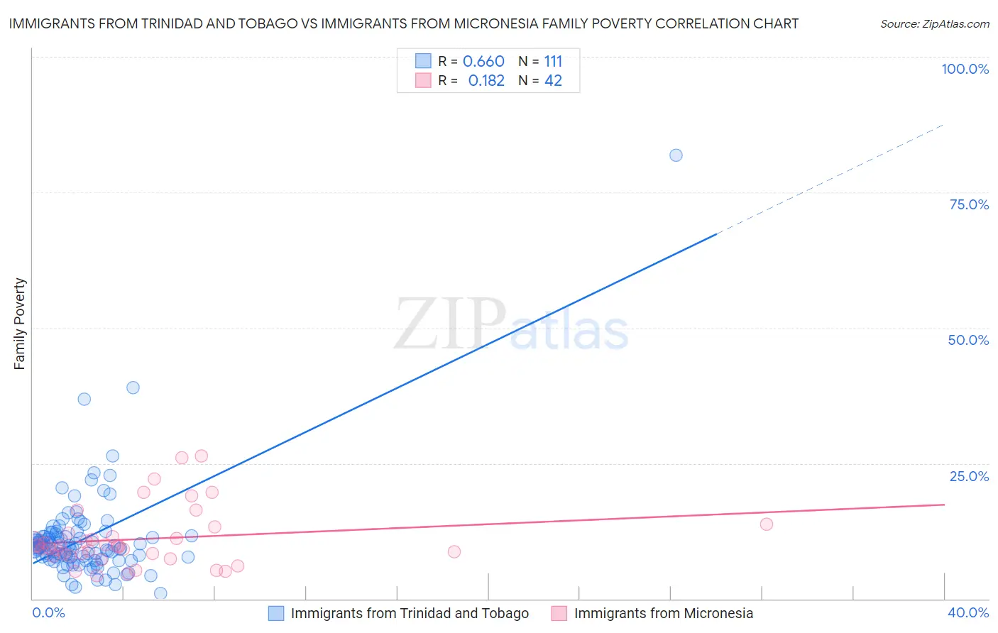 Immigrants from Trinidad and Tobago vs Immigrants from Micronesia Family Poverty