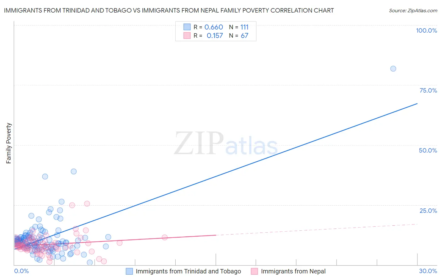 Immigrants from Trinidad and Tobago vs Immigrants from Nepal Family Poverty