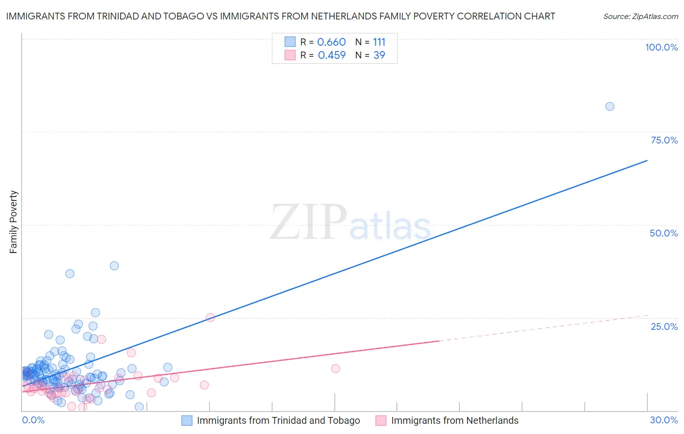 Immigrants from Trinidad and Tobago vs Immigrants from Netherlands Family Poverty