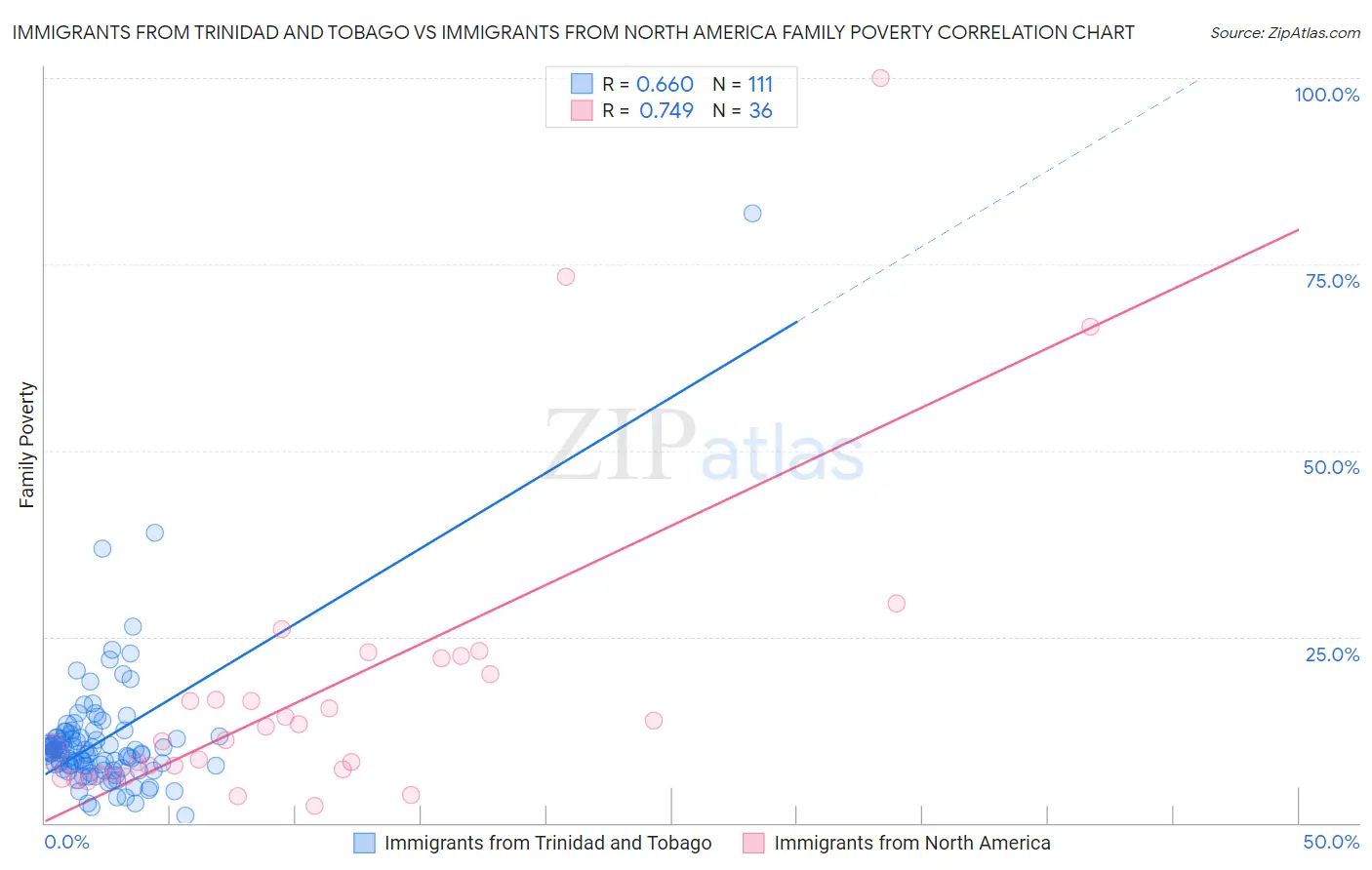 Immigrants from Trinidad and Tobago vs Immigrants from North America Family Poverty
