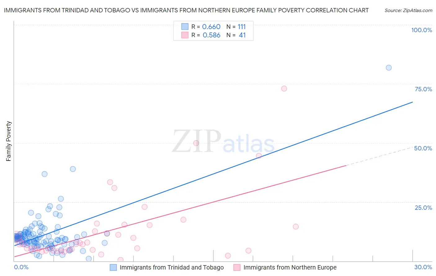 Immigrants from Trinidad and Tobago vs Immigrants from Northern Europe Family Poverty