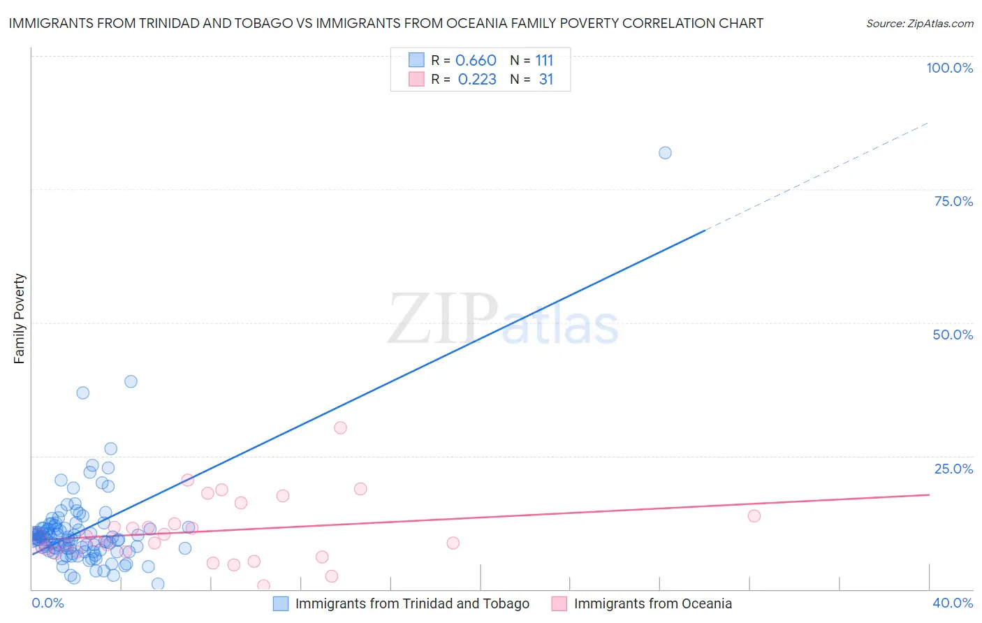 Immigrants from Trinidad and Tobago vs Immigrants from Oceania Family Poverty