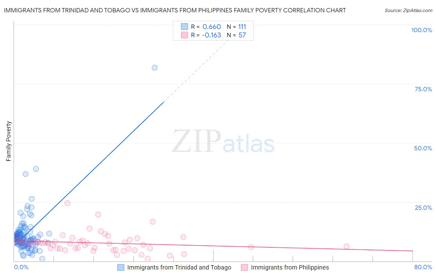 Immigrants from Trinidad and Tobago vs Immigrants from Philippines Family Poverty