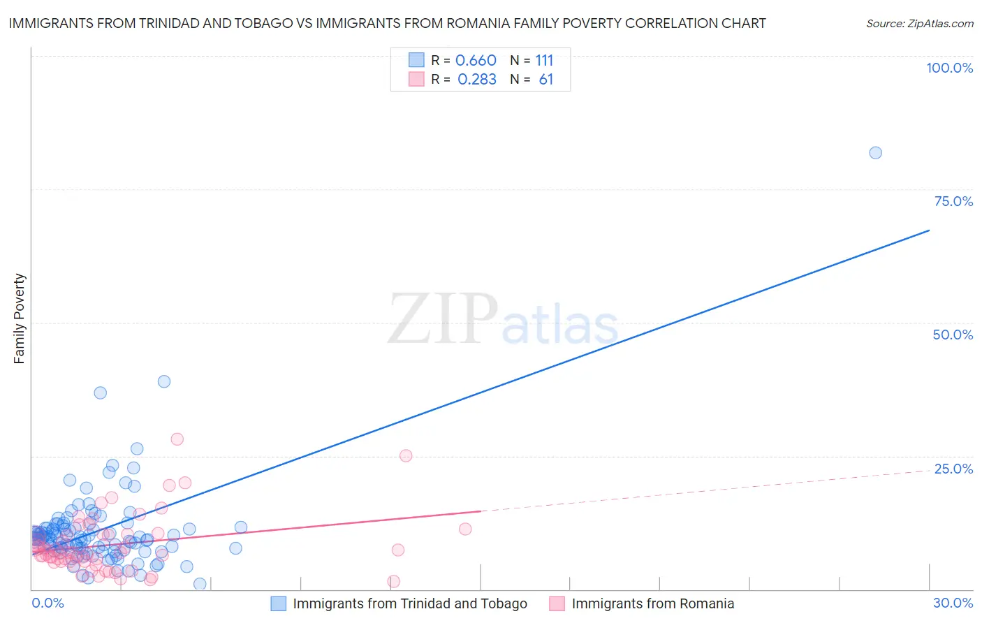Immigrants from Trinidad and Tobago vs Immigrants from Romania Family Poverty