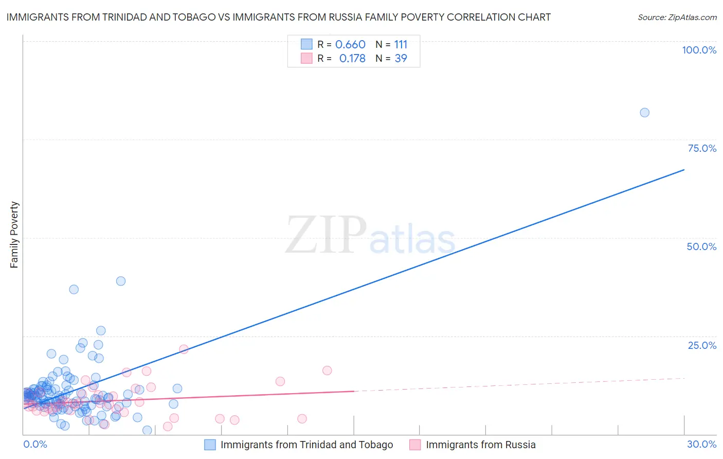 Immigrants from Trinidad and Tobago vs Immigrants from Russia Family Poverty