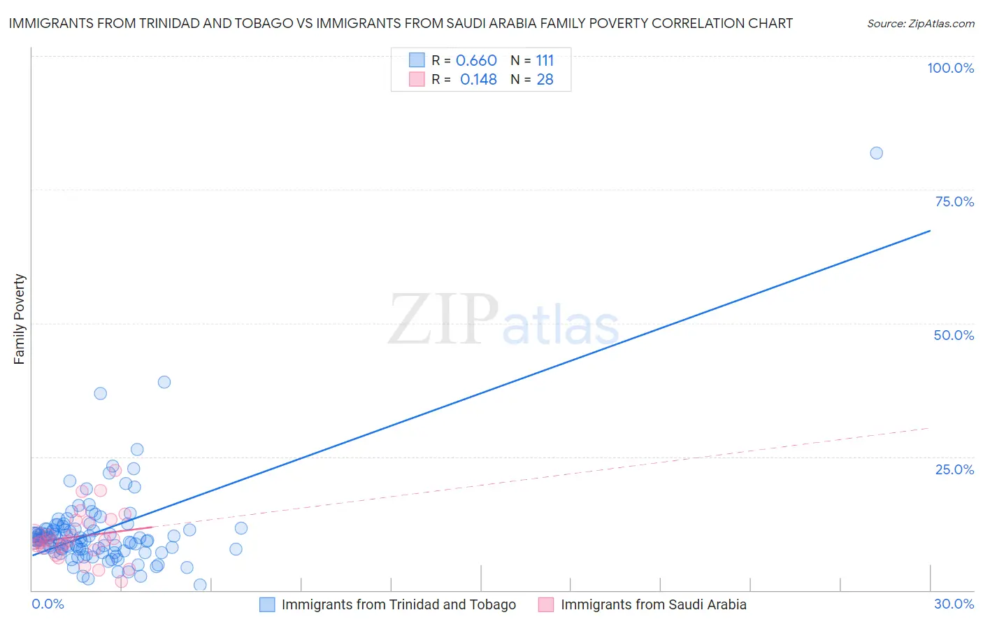 Immigrants from Trinidad and Tobago vs Immigrants from Saudi Arabia Family Poverty