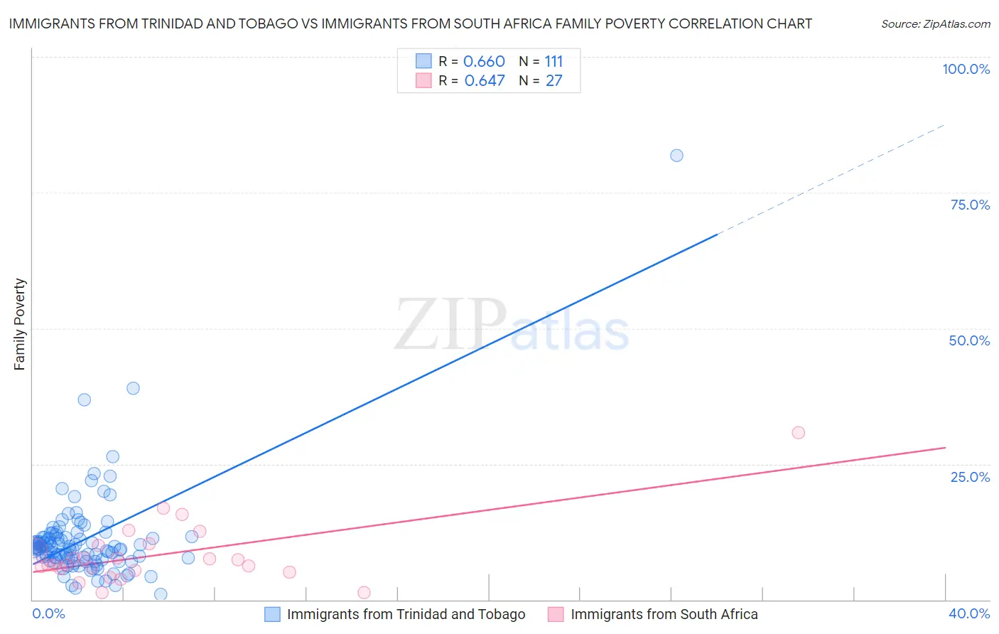 Immigrants from Trinidad and Tobago vs Immigrants from South Africa Family Poverty