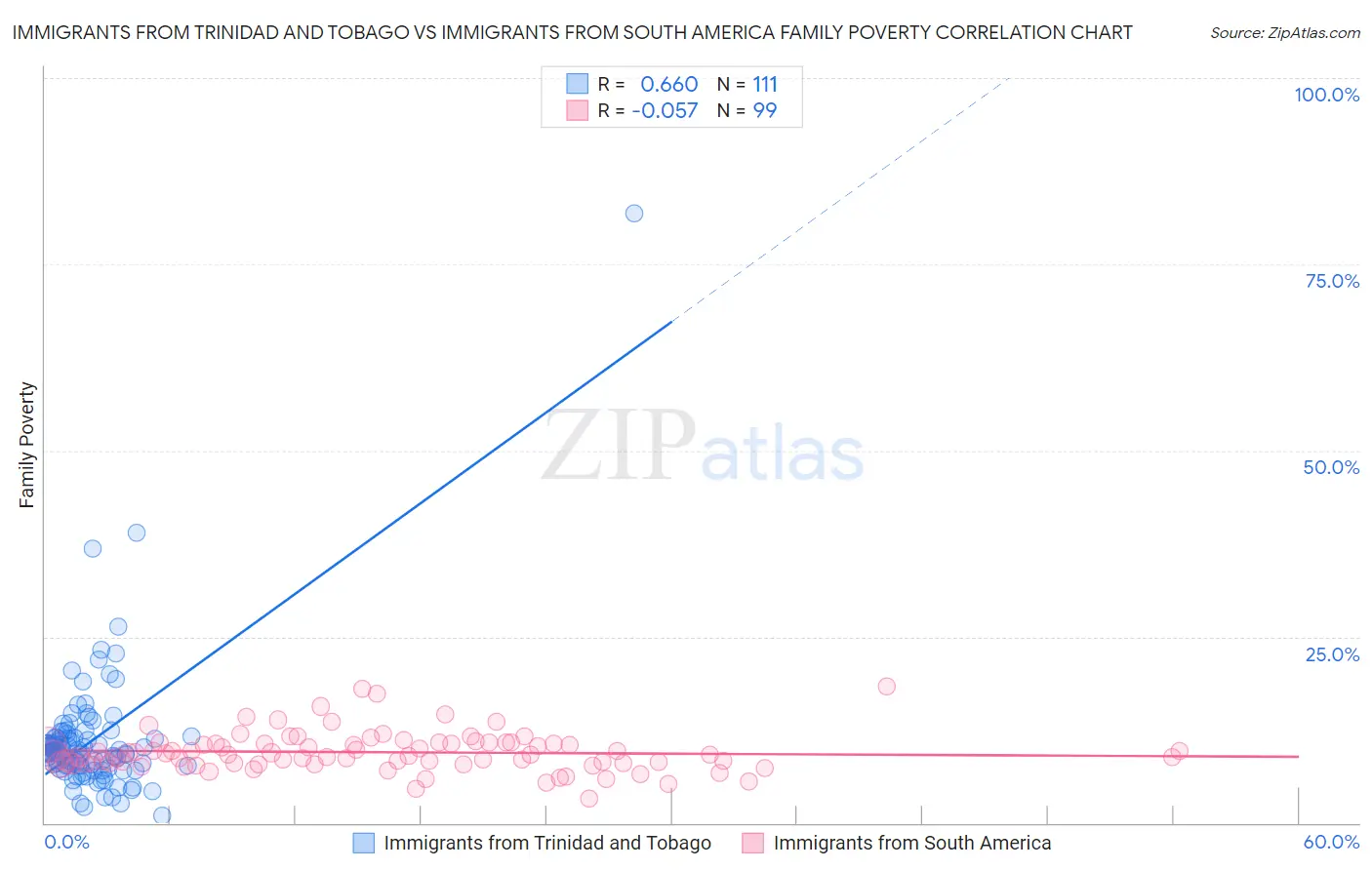 Immigrants from Trinidad and Tobago vs Immigrants from South America Family Poverty