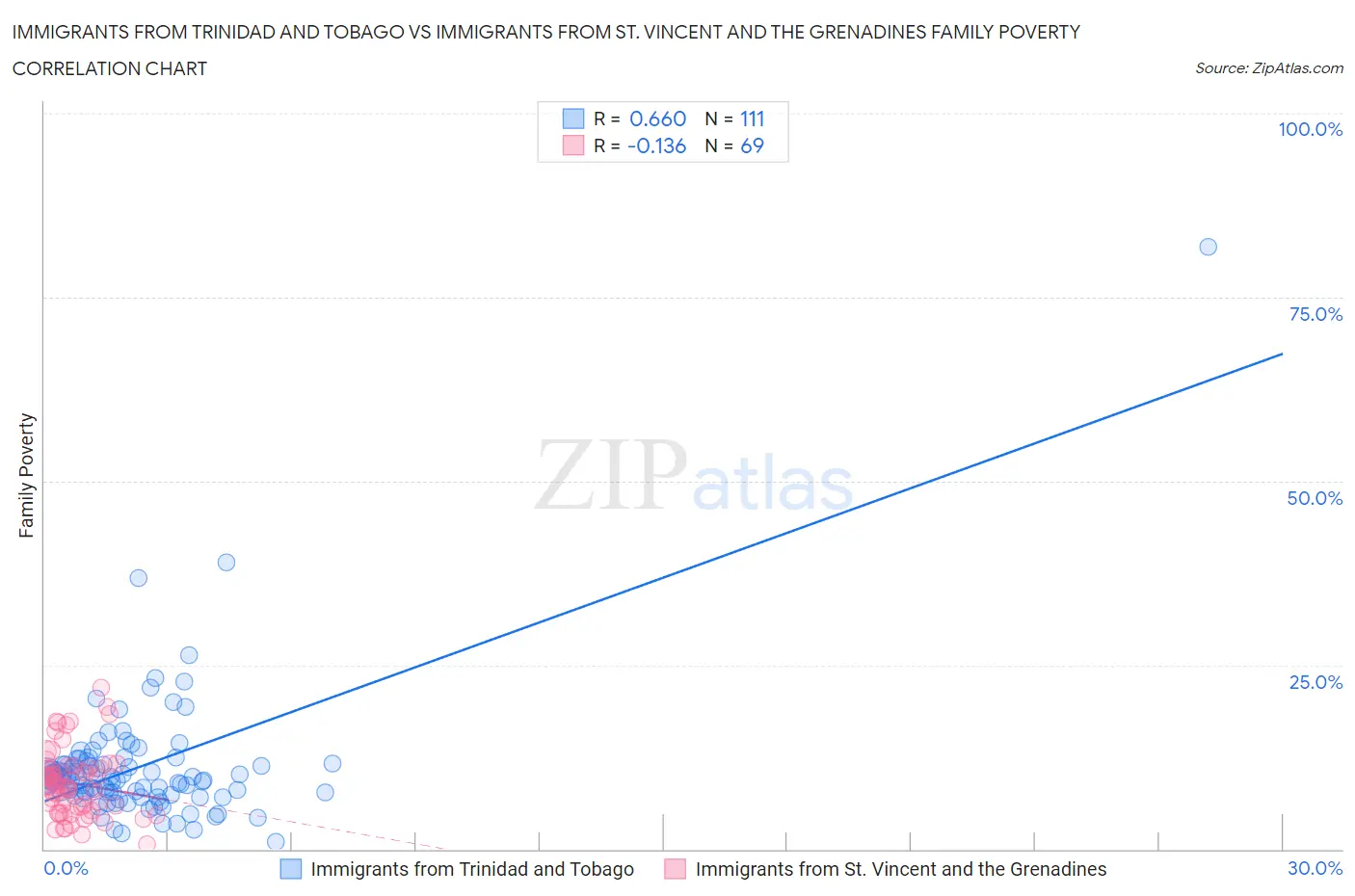 Immigrants from Trinidad and Tobago vs Immigrants from St. Vincent and the Grenadines Family Poverty