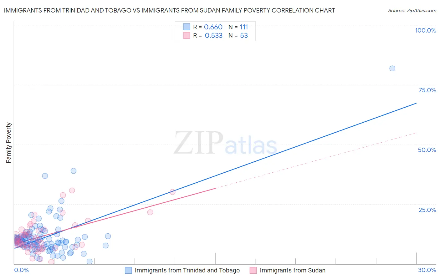 Immigrants from Trinidad and Tobago vs Immigrants from Sudan Family Poverty