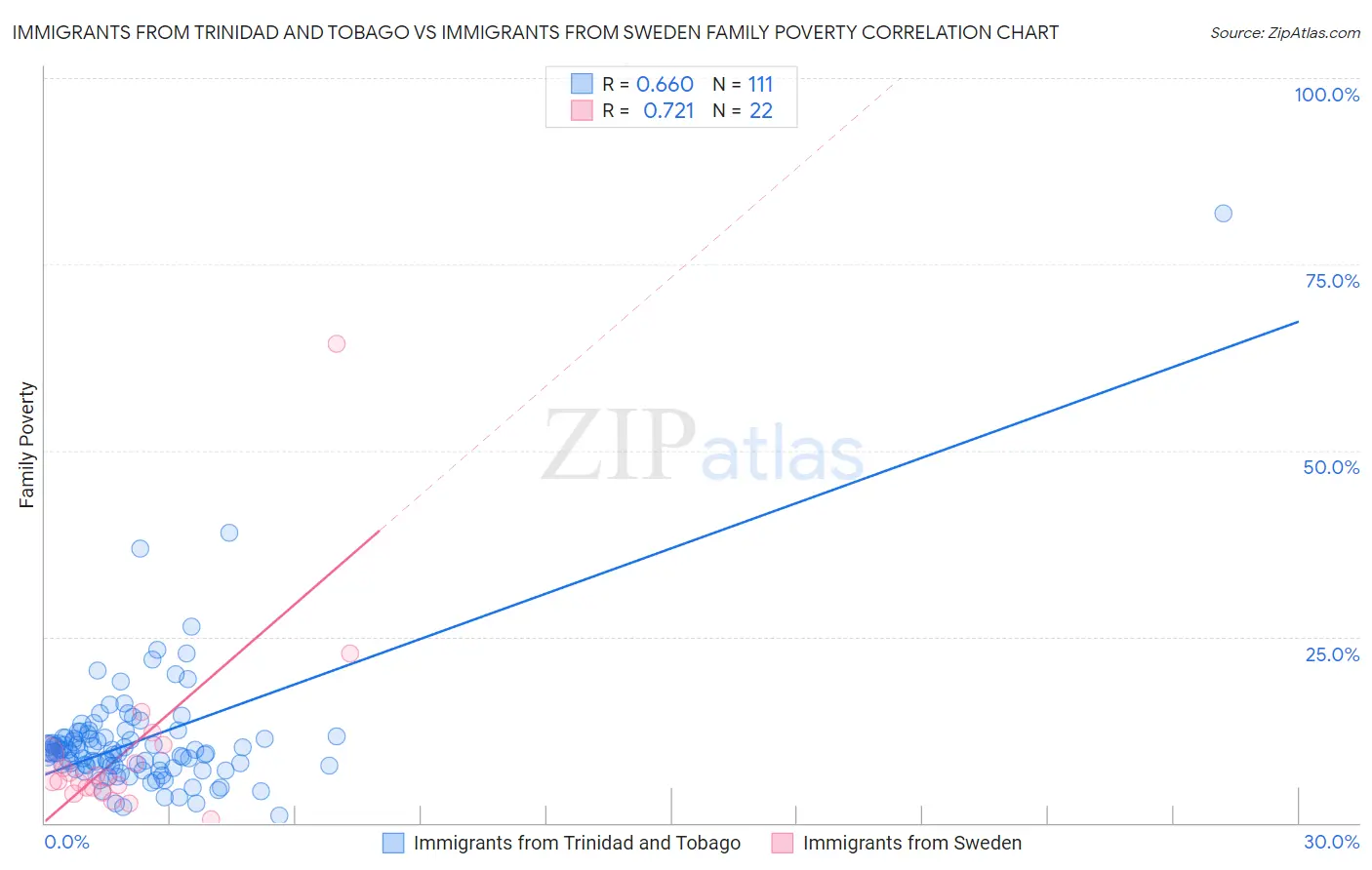 Immigrants from Trinidad and Tobago vs Immigrants from Sweden Family Poverty
