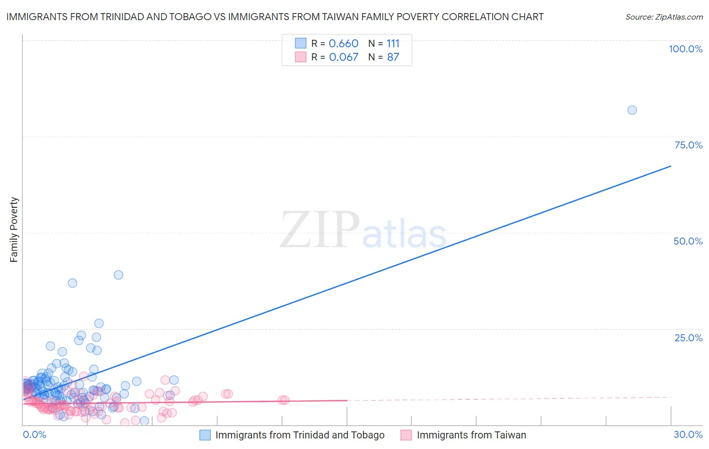 Immigrants from Trinidad and Tobago vs Immigrants from Taiwan Family Poverty