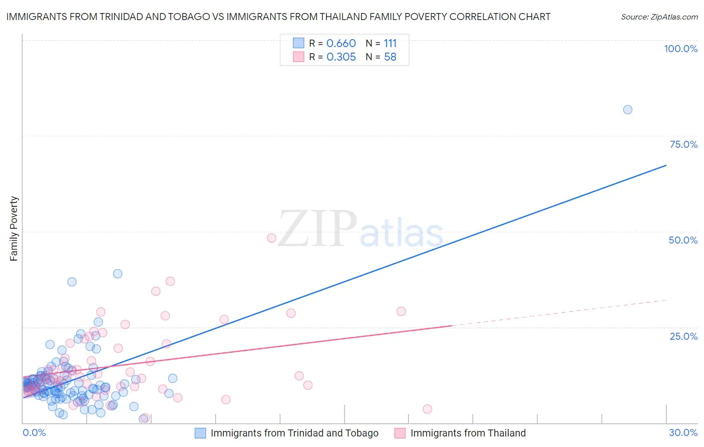 Immigrants from Trinidad and Tobago vs Immigrants from Thailand Family Poverty