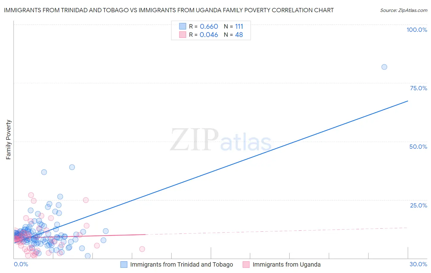 Immigrants from Trinidad and Tobago vs Immigrants from Uganda Family Poverty