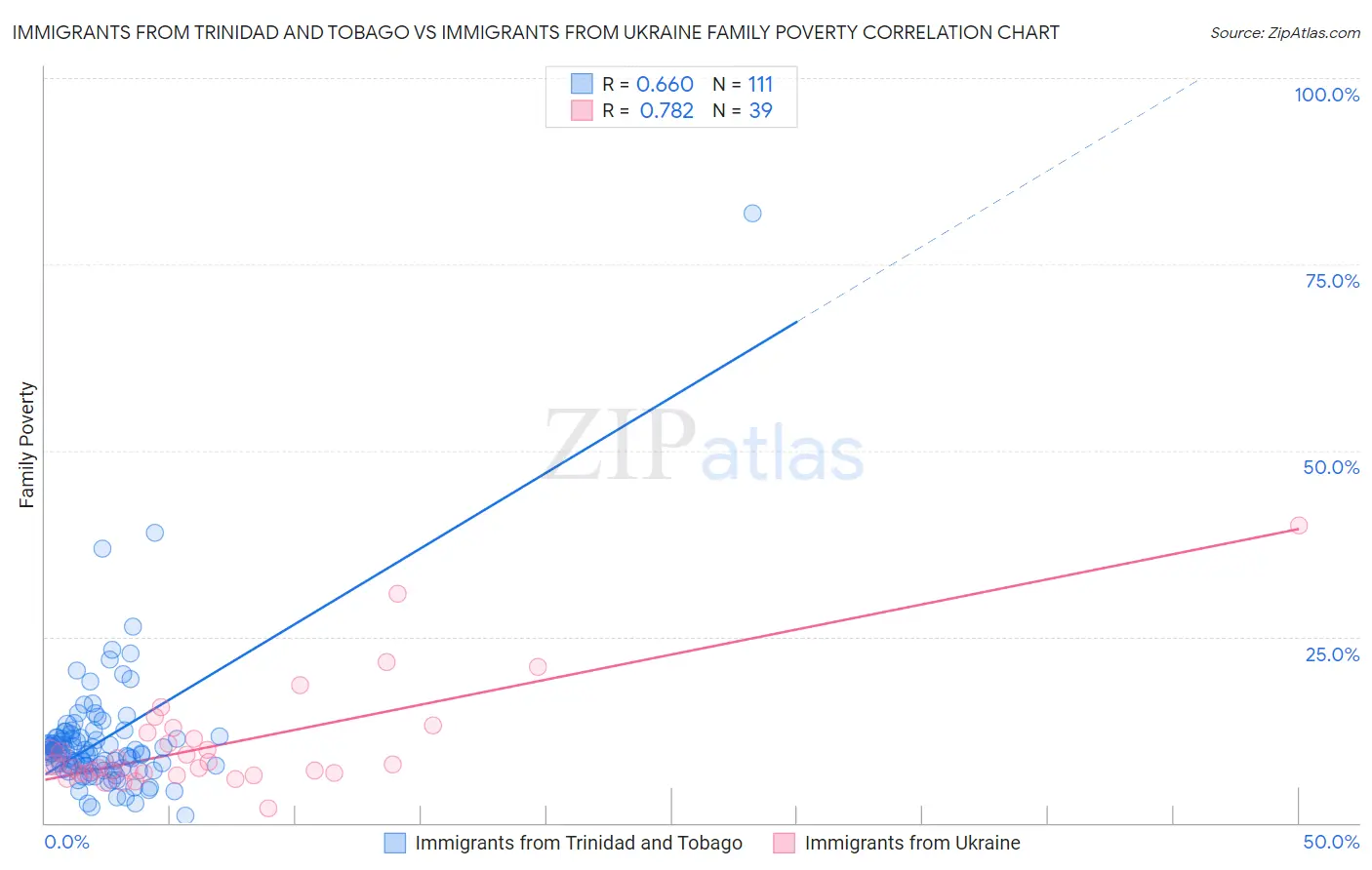 Immigrants from Trinidad and Tobago vs Immigrants from Ukraine Family Poverty