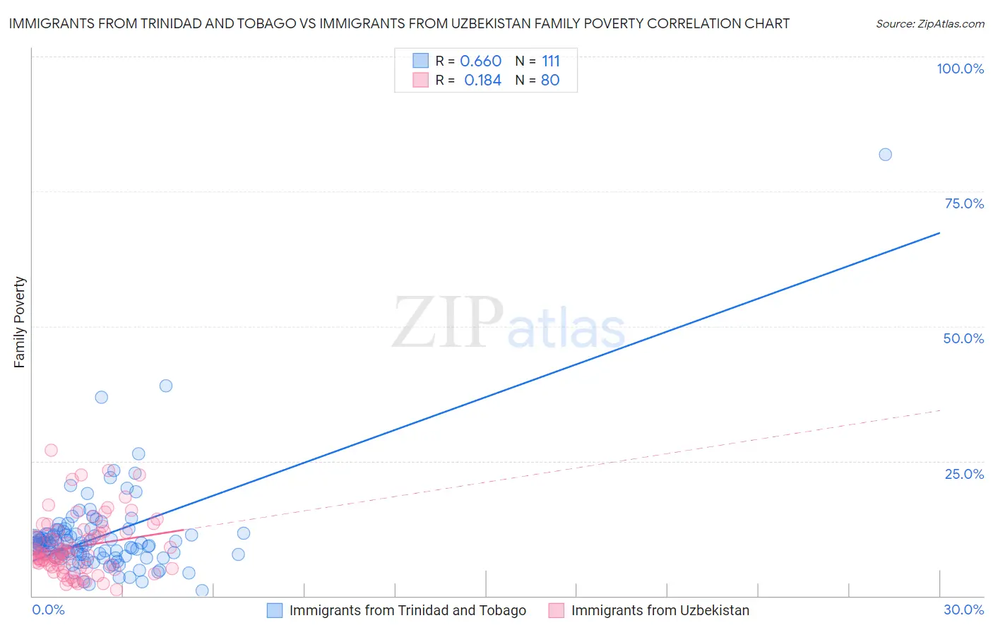 Immigrants from Trinidad and Tobago vs Immigrants from Uzbekistan Family Poverty