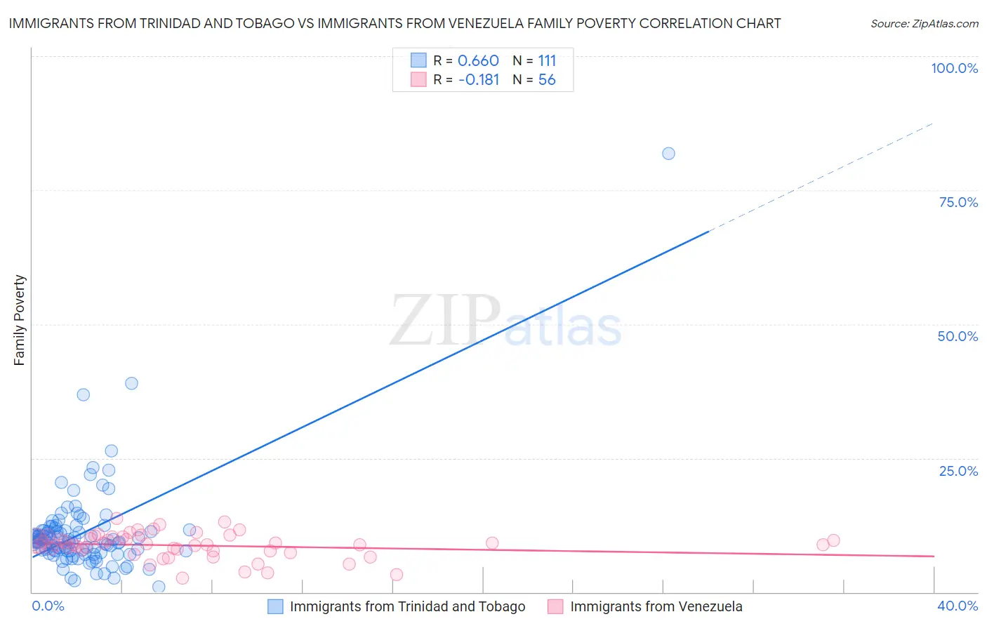 Immigrants from Trinidad and Tobago vs Immigrants from Venezuela Family Poverty