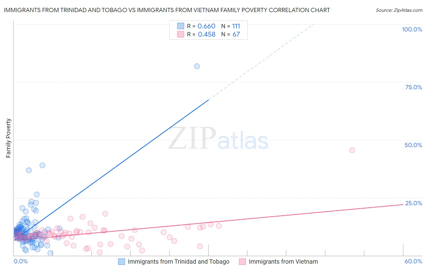 Immigrants from Trinidad and Tobago vs Immigrants from Vietnam Family Poverty