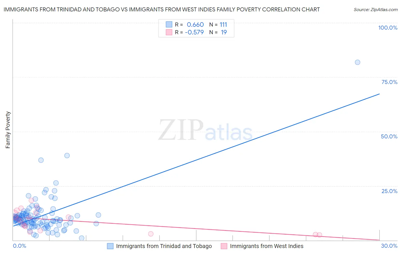 Immigrants from Trinidad and Tobago vs Immigrants from West Indies Family Poverty